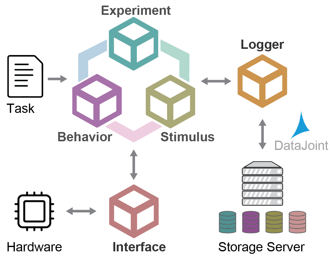 EthoPy Architecture